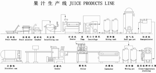 果汁飲料出產線